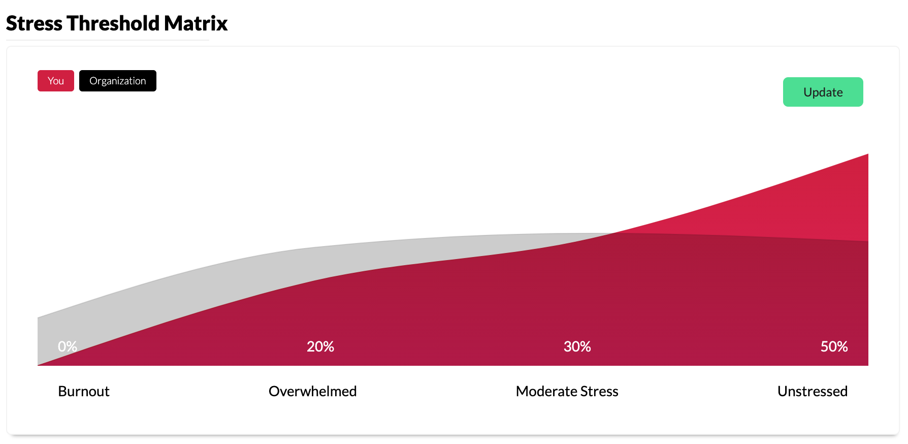 Stress threshold matrix for TEDxYYC